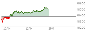 At 11:43 AM EST, the DOW last traded at 48447.54,  up 84.86 points or 0.18%, which is 126.95 points above the open, 193.23 points above the low of the day, and 17.91 points below the high of the day