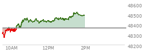 At 12:01 PM EST, the DOW last traded at 48434.58,  up 71.9 points or 0.15%, which is 113.99 points above the open, 180.27 points above the low of the day, and 30.87 points below the high of the day