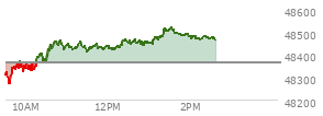 At 12:39 PM EST, the DOW last traded at 48465.39,  up 102.71 points or 0.21%, which is 144.8 points above the open, 211.08 points above the low of the day, and 6.63 points below the high of the day