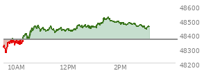At 01:07 PM EST, the DOW last traded at 48466.76,  up 104.08 points or 0.22%, which is 146.17 points above the open, 212.45 points above the low of the day, and 5.26 points below the high of the day