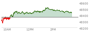 At 01:43 PM EST, the DOW last traded at 48491.37,  up 128.69 points or 0.27%, which is 170.78 points above the open, 237.06 points above the low of the day, and 36.13 points below the high of the day