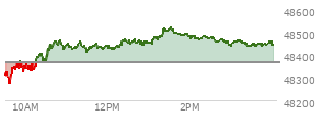 At 03:05 PM EST, the DOW last traded at 48459.32,  up 96.64 points or 0.20%, which is 138.73 points above the open, 205.01 points above the low of the day, and 68.18 points below the high of the day