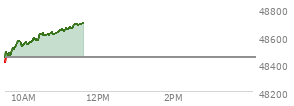 At 09:43 AM EST, the DOW last traded at 48516.44,  up 74.03 points or 0.15%, which is 91.73 points above the open, 129.85 points above the low of the day, and 2.51 points below the high of the day