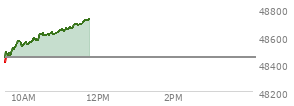 At 10:01 AM EST, the DOW last traded at 48541.08,  up 98.67 points or 0.20%, which is 116.37 points above the open, 154.49 points above the low of the day, and 37.74 points below the high of the day