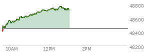 At 11:23 AM EST, the DOW last traded at 48685.61,  up 243.2 points or 0.50%, which is 260.9 points above the open, 299.02 points above the low of the day, and 5.81 points below the high of the day