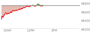 At 12:57 PM EST, the DOW last traded at 48732.25,  up 289.84 points or 0.60%, which is 307.54 points above the open, 345.66 points above the low of the day, and 39.07 points below the high of the day