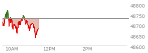 At 01:20 PM EST, the DOW last traded at 48731.16,  up 288.75 points or 0.60%, which is 306.45 points above the open, 344.57 points above the low of the day, and 40.16 points below the high of the day