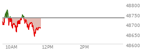 At 09:31 AM EST, the DOW last traded at 48710.46,  down 20.7 points or -0.04%, which is 2.01 points below the open, 5.06 points above the low of the day, and 17.52 points below the high of the day