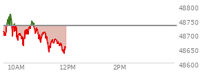 At 10:03 AM EST, the DOW last traded at 48687.39,  down 43.77 points or -0.09%, which is 25.08 points below the open, 7.41 points above the low of the day, and 94.61 points below the high of the day