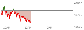 At 10:27 AM EST, the DOW last traded at 48704.44,  down 26.72 points or -0.06%, which is 8.03 points below the open, 47.15 points above the low of the day, and 77.56 points below the high of the day