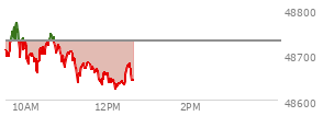 At 10:49 AM EST, the DOW last traded at 48717.82,  down 13.34 points or -0.03%, which is 5.35 points above the open, 60.53 points above the low of the day, and 64.18 points below the high of the day
