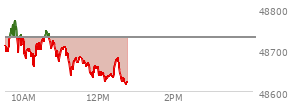 At 11:01 AM EST, the DOW last traded at 48699.87,  down 31.29 points or -0.06%, which is 12.6 points below the open, 42.58 points above the low of the day, and 82.13 points below the high of the day