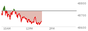 At 11:07 AM EST, the DOW last traded at 48705.91,  down 25.25 points or -0.05%, which is 6.56 points below the open, 48.62 points above the low of the day, and 76.09 points below the high of the day
