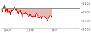 At 11:53 AM EST, the DOW last traded at 48647,  down 84.16 points or -0.17%, which is 65.47 points below the open, 15.45 points above the low of the day, and 135 points below the high of the day