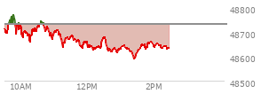 At 12:25 PM EST, the DOW last traded at 48640.44,  down 90.72 points or -0.19%, which is 72.03 points below the open, 16.89 points above the low of the day, and 141.56 points below the high of the day