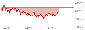 At 12:41 PM EST, the DOW last traded at 48631.31,  down 99.85 points or -0.21%, which is 81.16 points below the open, 9.6 points above the low of the day, and 150.69 points below the high of the day