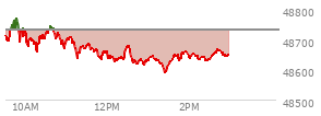 At 12:55 PM EST, the DOW last traded at 48626.25,  down 104.91 points or -0.22%, which is 86.22 points below the open, 10.13 points above the low of the day, and 155.75 points below the high of the day