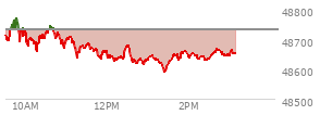 At 01:17 PM EST, the DOW last traded at 48622.12,  down 109.04 points or -0.22%, which is 90.35 points below the open, 6 points above the low of the day, and 159.88 points below the high of the day