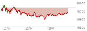 At 01:39 PM EST, the DOW last traded at 48646.79,  down 84.37 points or -0.17%, which is 65.68 points below the open, 57.72 points above the low of the day, and 135.21 points below the high of the day