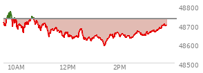 At 01:59 PM EST, the DOW last traded at 48646.45,  down 84.71 points or -0.17%, which is 66.02 points below the open, 57.38 points above the low of the day, and 135.55 points below the high of the day