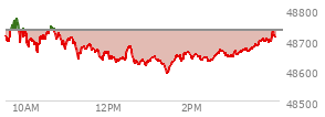 At 03:03 PM EST, the DOW last traded at 48666.08,  down 65.08 points or -0.13%, which is 46.39 points below the open, 77.01 points above the low of the day, and 115.92 points below the high of the day