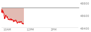 At 09:41 AM EST, the DOW last traded at 48629.57,  down 81.4 points or -0.17%, which is 7.06 points below the open, 25.09 points above the low of the day, and 75.26 points below the high of the day