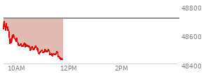 At 09:55 AM EST, the DOW last traded at 48588.02,  down 122.95 points or -0.25%, which is 48.61 points below the open, 56.04 points above the low of the day, and 116.81 points below the high of the day