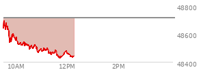 At 10:27 AM EST, the DOW last traded at 48523.59,  down 187.38 points or -0.39%, which is 113.04 points below the open, 13.53 points above the low of the day, and 181.24 points below the high of the day