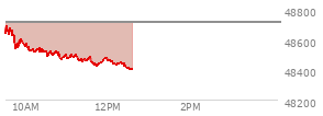 At 10:43 AM EST, the DOW last traded at 48511.58,  down 199.39 points or -0.41%, which is 125.05 points below the open, 26.68 points above the low of the day, and 193.25 points below the high of the day