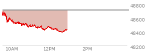 At 11:13 AM EST, the DOW last traded at 48493.14,  down 217.83 points or -0.45%, which is 143.49 points below the open, 33.81 points above the low of the day, and 211.69 points below the high of the day