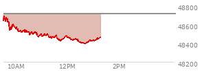 At 11:29 AM EST, the DOW last traded at 48467.66,  down 243.31 points or -0.50%, which is 168.97 points below the open, 18.11 points above the low of the day, and 237.17 points below the high of the day
