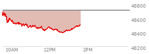 At 11:45 AM EST, the DOW last traded at 48432.13,  down 278.84 points or -0.57%, which is 204.5 points below the open, 8.49 points above the low of the day, and 272.7 points below the high of the day