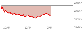 At 11:59 AM EST, the DOW last traded at 48462.69,  down 248.28 points or -0.51%, which is 173.94 points below the open, 39.05 points above the low of the day, and 242.14 points below the high of the day