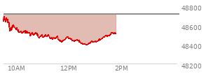 At 12:01 PM EST, the DOW last traded at 48457.39,  down 253.58 points or -0.52%, which is 179.24 points below the open, 33.75 points above the low of the day, and 247.44 points below the high of the day