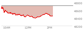 At 12:25 PM EST, the DOW last traded at 48426.37,  down 284.6 points or -0.58%, which is 210.26 points below the open, 4.12 points above the low of the day, and 278.46 points below the high of the day
