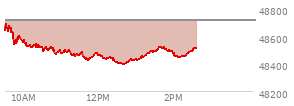 At 12:45 PM EST, the DOW last traded at 48406.85,  down 304.12 points or -0.62%, which is 229.78 points below the open, 15.94 points above the low of the day, and 297.98 points below the high of the day