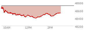 At 12:57 PM EST, the DOW last traded at 48424.79,  down 286.18 points or -0.59%, which is 211.84 points below the open, 33.88 points above the low of the day, and 280.04 points below the high of the day