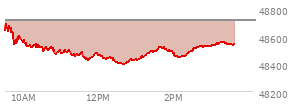 At 01:37 PM EST, the DOW last traded at 48520.21,  down 190.76 points or -0.39%, which is 116.42 points below the open, 129.3 points above the low of the day, and 184.62 points below the high of the day