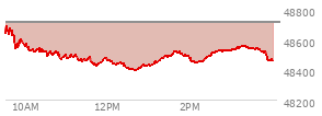 At 03:03 PM EST, the DOW last traded at 48531.87,  down 179.1 points or -0.37%, which is 104.76 points below the open, 140.96 points above the low of the day, and 172.96 points below the high of the day