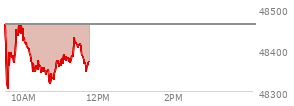 At 09:45 AM EST, the DOW last traded at 48376.25,  down 85.68 points or -0.18%, which is 58.63 points below the open, 78.99 points above the low of the day, and 88.11 points below the high of the day