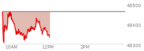 At 10:21 AM EST, the DOW last traded at 48363.22,  down 98.71 points or -0.20%, which is 71.66 points below the open, 65.96 points above the low of the day, and 108.48 points below the high of the day