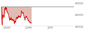 At 10:31 AM EST, the DOW last traded at 48348.57,  down 113.36 points or -0.23%, which is 86.31 points below the open, 51.31 points above the low of the day, and 123.13 points below the high of the day