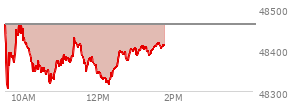 At 11:43 AM EST, the DOW last traded at 48363.56,  down 98.37 points or -0.20%, which is 71.32 points below the open, 66.3 points above the low of the day, and 108.14 points below the high of the day