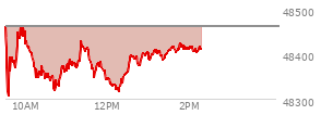 At 12:11 PM EST, the DOW last traded at 48335.07,  down 126.86 points or -0.26%, which is 99.81 points below the open, 37.81 points above the low of the day, and 136.63 points below the high of the day