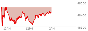 At 12:11 PM EST, the DOW last traded at 48335.07,  down 126.86 points or -0.26%, which is 99.81 points below the open, 37.81 points above the low of the day, and 136.63 points below the high of the day