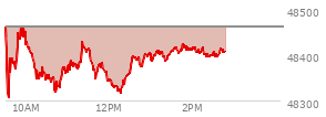 At 12:41 PM EST, the DOW last traded at 48389.04,  down 72.89 points or -0.15%, which is 45.84 points below the open, 91.78 points above the low of the day, and 82.66 points below the high of the day