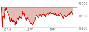 At 01:45 PM EST, the DOW last traded at 48409.86,  down 52.07 points or -0.11%, which is 25.02 points below the open, 112.6 points above the low of the day, and 61.84 points below the high of the day