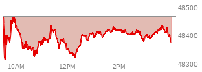 At 02:21 PM EST, the DOW last traded at 48394.81,  down 67.12 points or -0.14%, which is 40.07 points below the open, 97.55 points above the low of the day, and 76.89 points below the high of the day