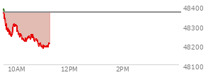 At 04:20 PM EST, the DOW last traded at 48367.06,  down 94.87 points or -0.20%, which is 67.82 points below the open, 69.8 points above the low of the day, and 104.64 points below the high of the day
