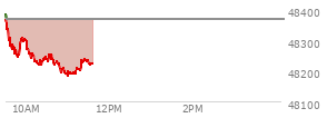 At 09:49 AM EST, the DOW last traded at 48252.73,  down 114.33 points or -0.24%, which is 118.79 points below the open, 10.41 points above the low of the day, and 141.78 points below the high of the day